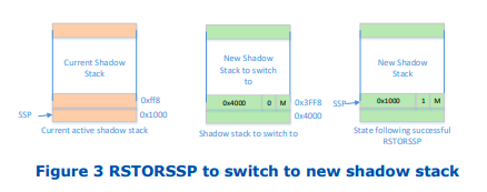 https://software.intel.com/sites/default/files/managed/4d/2a/control-flow-enforcement-technology-preview.pdf